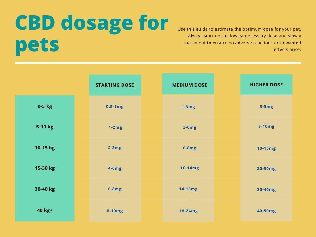 A chart describing the CBD dose for different sized pets