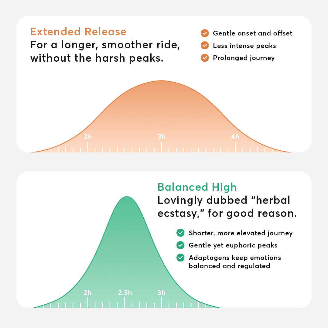 Psilocybin Macrodose Formulas Comparison Chart - Balanced High (AKA Scooby Snacks) vs Extended Release (AKA Increased Time Under Curve). Overlaid text reads: Extended Release - for a longer, smoother ride, without the harsh peaks. Gentle onset and offset, less intense peaks, and prolonged journey. Balanced high - lovingly dubbed "herbal ecstasy," for good reason. Shorter, more elevated journey, gentle yet euphoric peaks, adaptogens keep emotions balanced and regulated