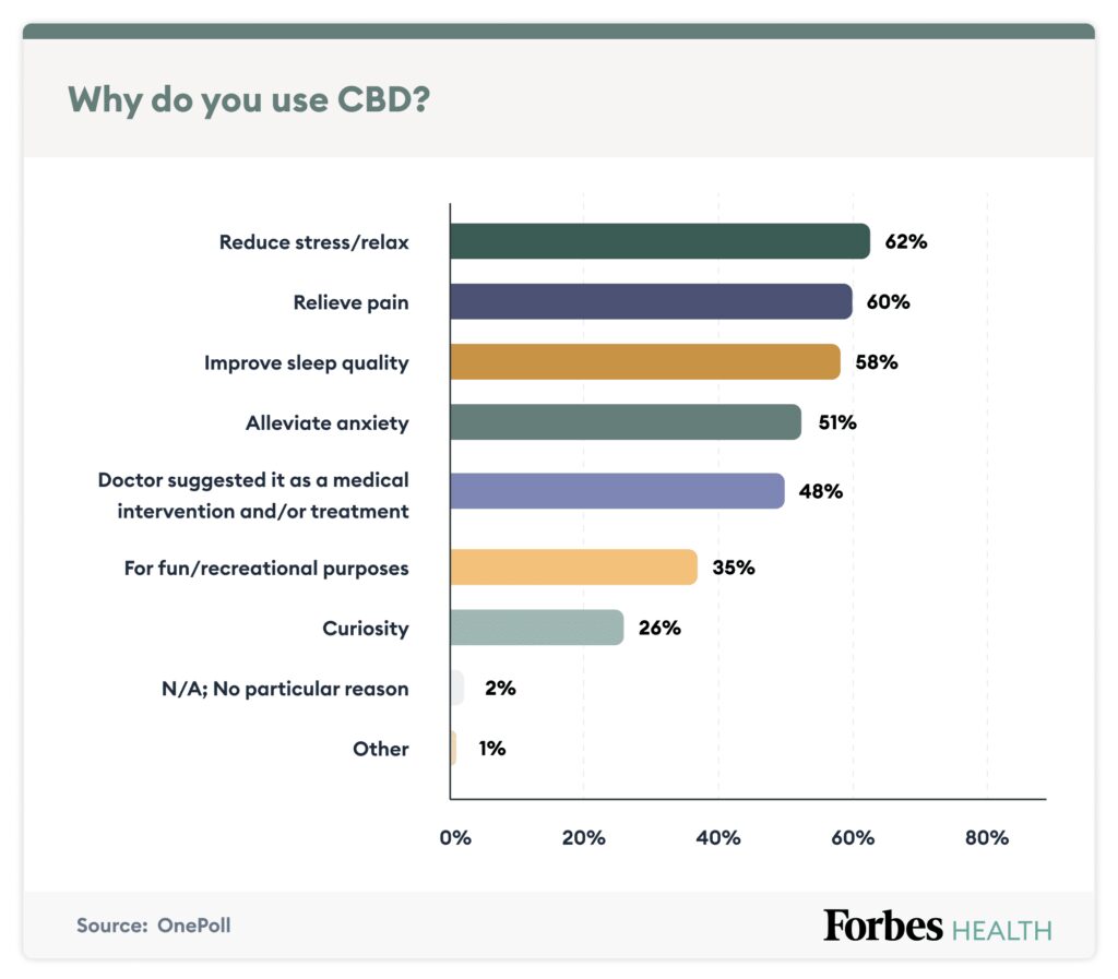 Graph displaying the reasons survey respondents use CBD. 62% to reduce stress/relax, 60% to relieve pain, 58% to improve sleep quality, 51% to alleviate anxiety, 48% because a doctor suggested it as a medical intervention/treatment, 35% for fun, 26% out of curiosity.