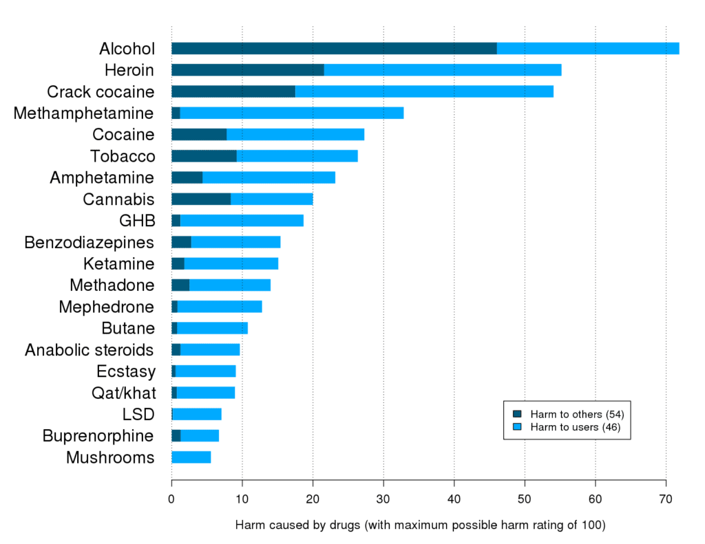 Weaning Off ADHD Meds? Here's How Microdosing Psilocybin Can Help | Magic Mushrooms 101 | My Supply Co. Chart displaying the safety of psilocybin mushrooms, with psilocybin being the safest drug compared to alcohol which is the most dangerous, for article on microdosing for ADHD