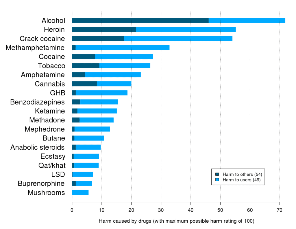 Chart displaying the safety of psilocybin mushrooms, with psilocybin being the safest drug compared to alcohol which is the most dangerous, for article on microdosing for ADHD