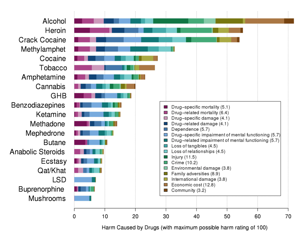 Weaning Off ADHD Meds? Here's How Microdosing Psilocybin Can Help | Magic Mushrooms 101 | My Supply Co. Chart displaying the safety of psilocybin mushrooms, with psilocybin being the safest drug compared to alcohol which is the most dangerous, for article on microdosing for ADHD
