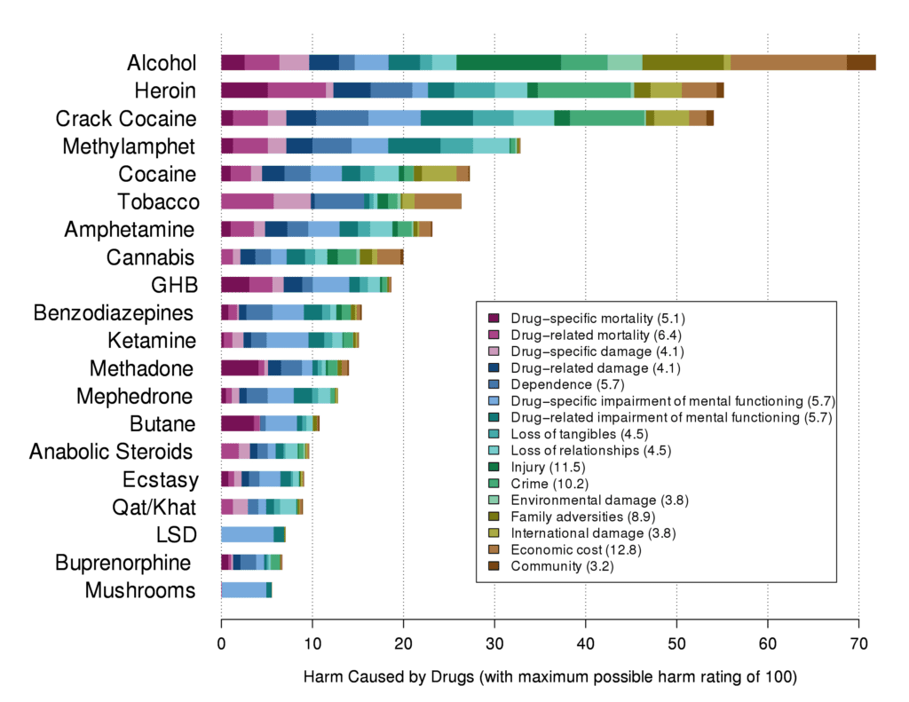 Chart displaying the safety of psilocybin mushrooms, with psilocybin being the safest drug compared to alcohol which is the most dangerous, for article on microdosing for ADHD