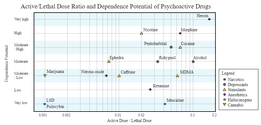 Image of safety profile of psilocybin mushrooms compared to other drugs and medicines for article on microdosing for ADHD