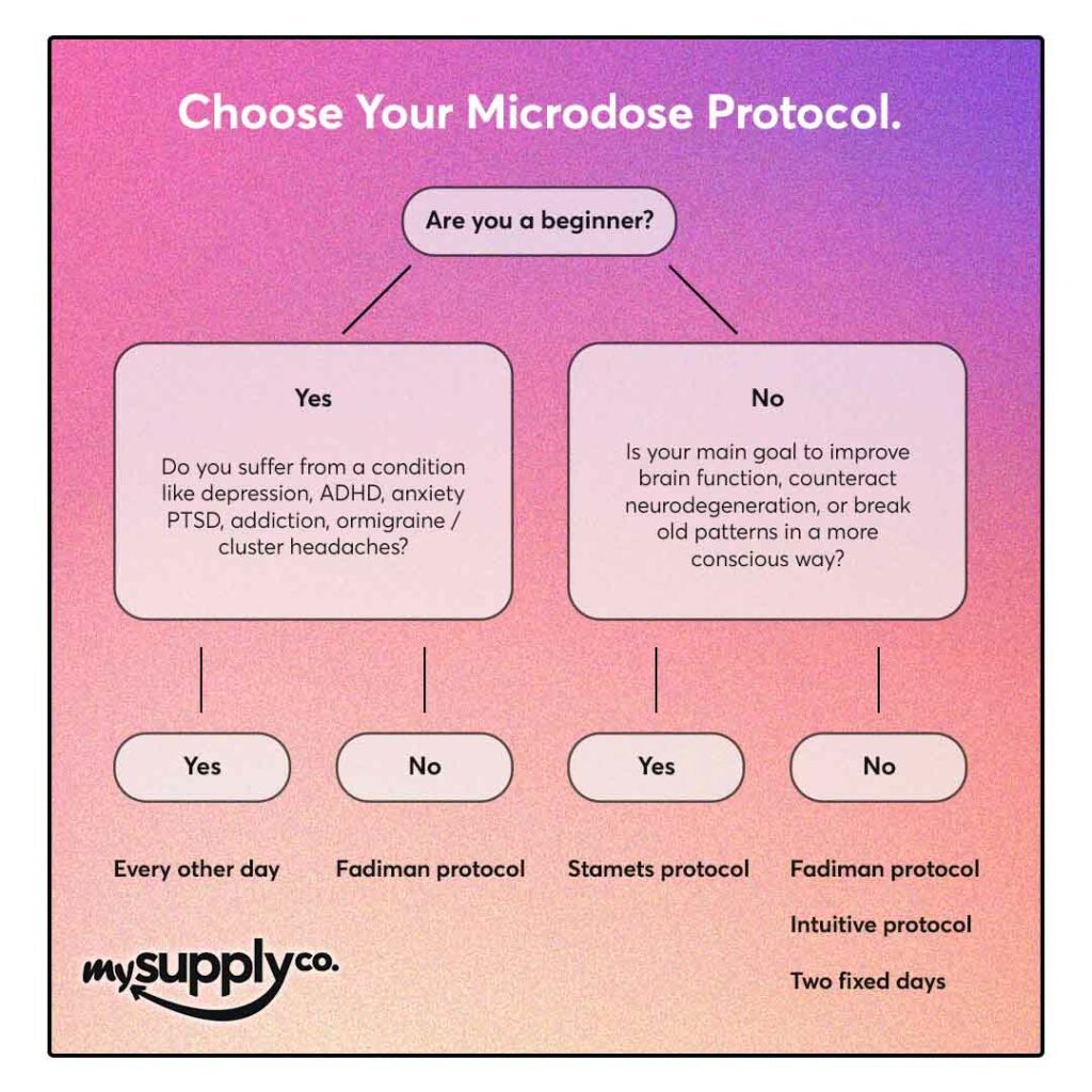 Infographic of a decision chart to help you pick the right microdosing protocol. The decision chart goes: Are you a beginner? If yes and you suffer from a mental health condition, then microdose every other day. If yes but you do not suffer any conditions, then microdose according to the fadiman protocol. If you are not a beginner and your main goal is to improve brain function and personal development, then microdose according to the Stamets protocol. If you are not a beginner and your main function is not improving brain function & personal development, then microdose according to the Fadiman Protocol, Intuitive Protocol, or TDAW protocol