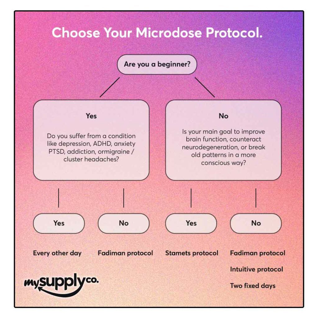 Microdosing Cycles, Protocols, & Schedules: What You Need to Know | Magic Mushrooms 101 | My Supply Co. Infographic of a decision chart to help you pick the right microdosing protocol. The decision chart goes: Are you a beginner? If yes and you suffer from a mental health condition, then microdose every other day. If yes but you do not suffer any conditions, then microdose according to the fadiman protocol. If you are not a beginner and your main goal is to improve brain function and personal development, then microdose according to the Stamets protocol. If you are not a beginner and your main function is not improving brain function & personal development, then microdose according to the Fadiman Protocol, Intuitive Protocol, or TDAW protocol