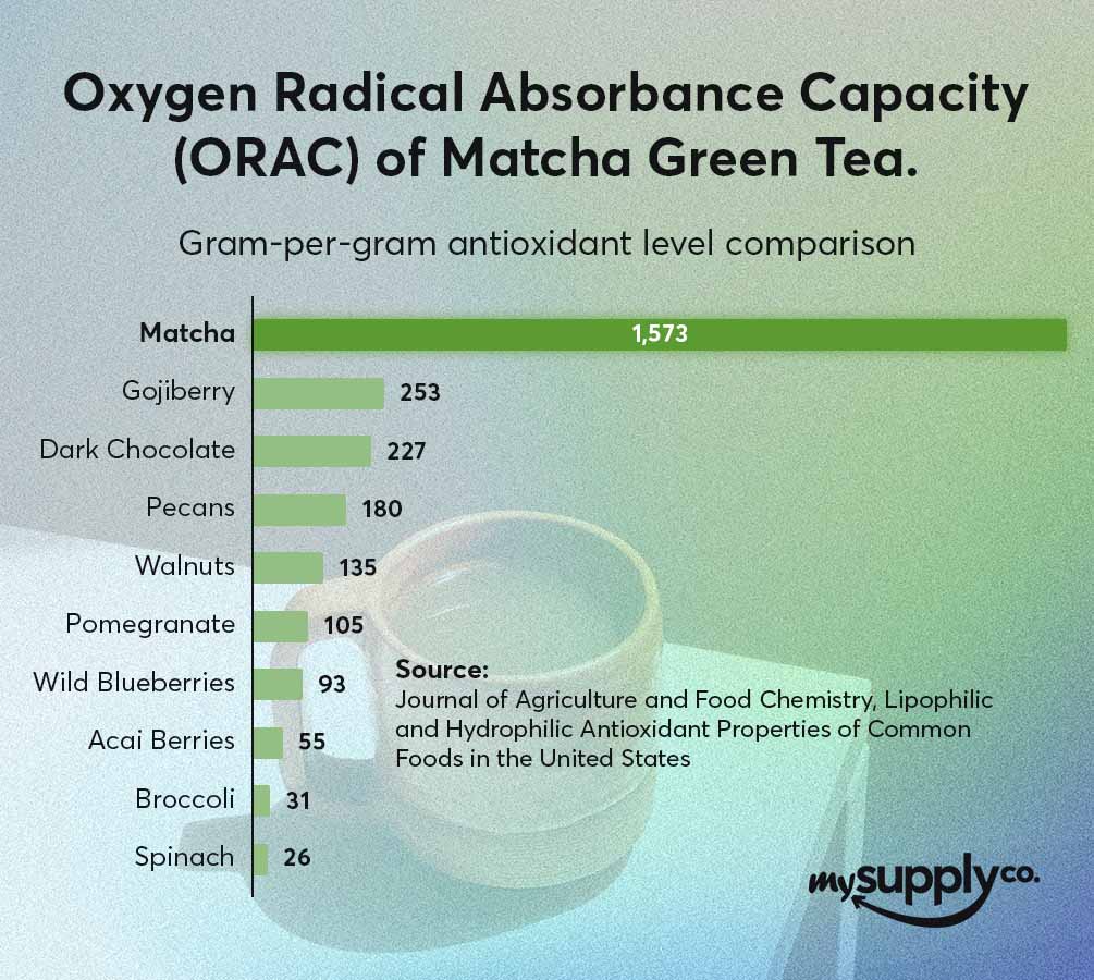 A gram-per-gram antioxidant level comparison of matcha and other popular superfoods. Matcha's Oxygen Radical Absorbance Capacity (ORAC) is 1,573, compared to Goji Berry's 253 and Dark Chocolate's 227. At the bottom of the list are Acai Berries, Broccoli, and Spinach with ORACs of 55, 31, and 26, respectively.