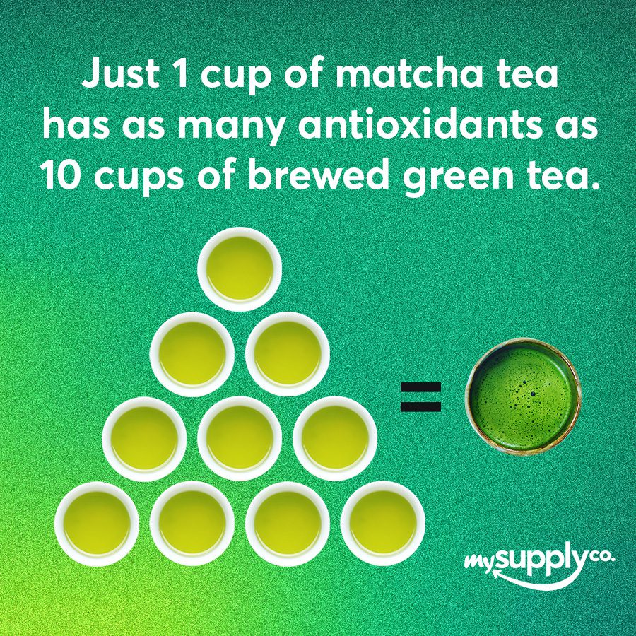 Image showing 10 cups of green tea on the left and 1 cup of matcha tea on the right with an equal sign between them. The text in the image reads: Just 1 cup of matcha tea has as many antioxidants as 10 cups of brewed green tea.