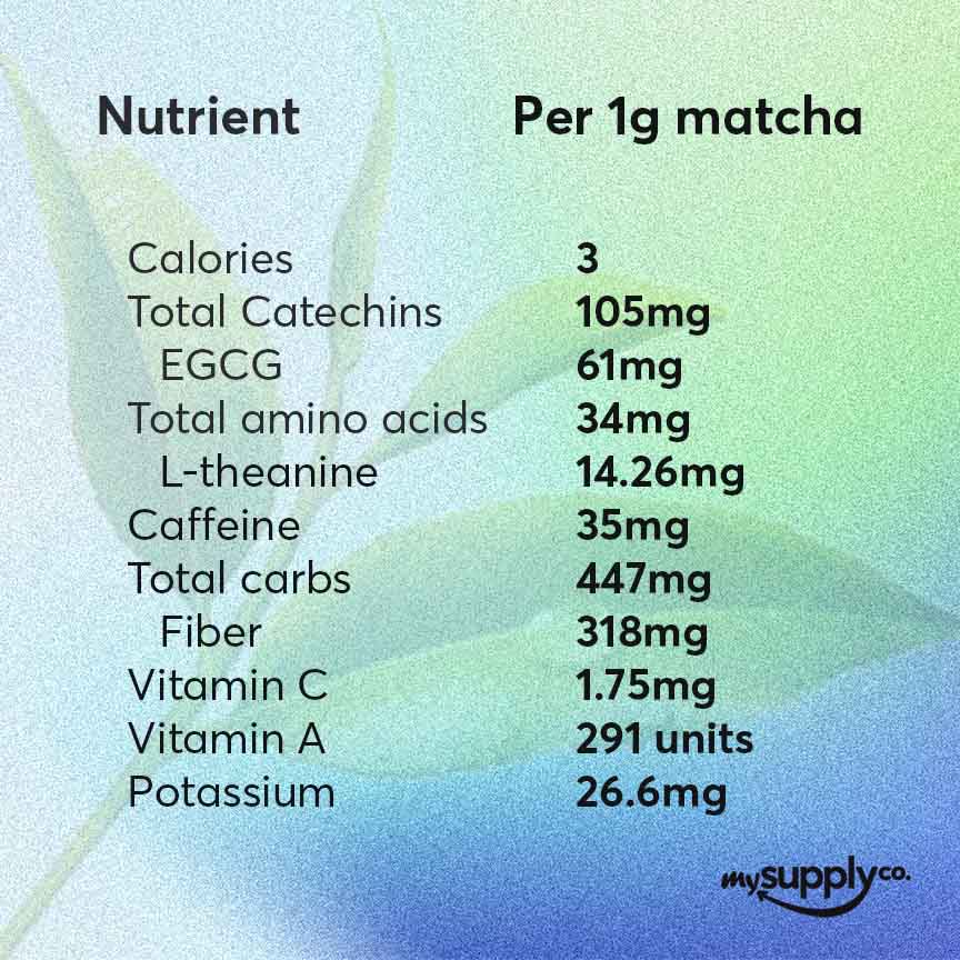 Matchas Nutrient Profile Breakdown