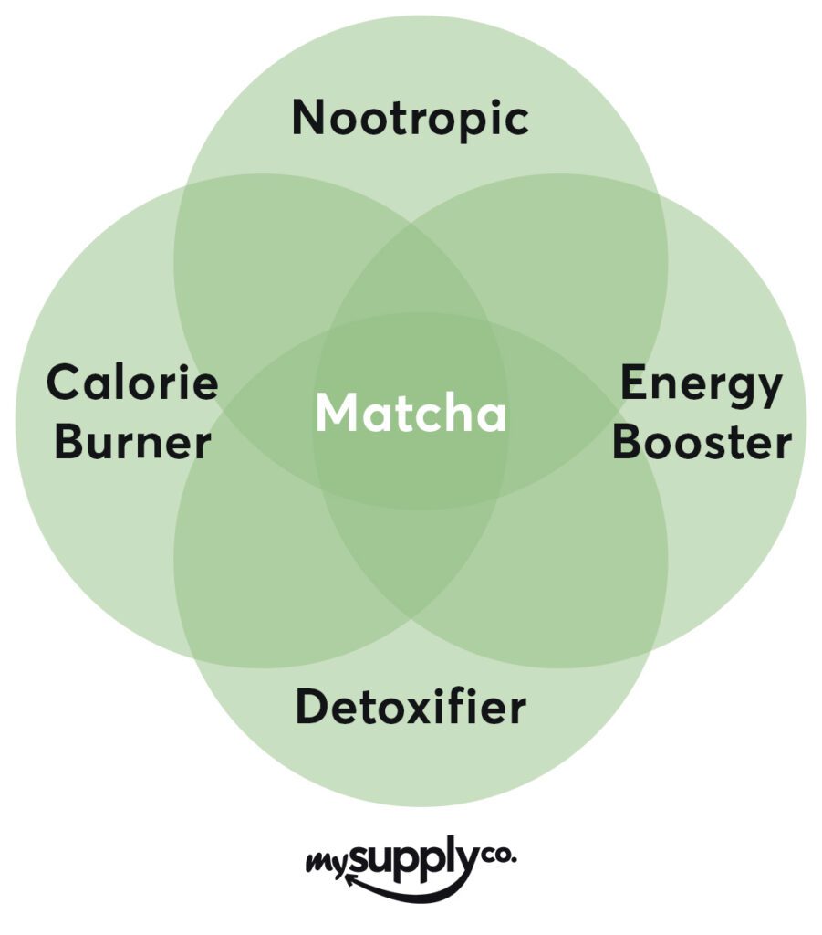 Venn Diagram of 4 of Matcha's benefits: Nootropic, Energy Booster, Calorie Burner, and Detoxifier