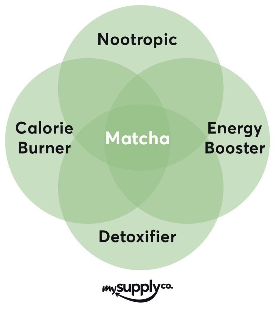 Matcha Tea: 8 Proven Health Benefits | Wellness | My Supply Co. Venn Diagram of 4 of Matcha's benefits: Nootropic, Energy Booster, Calorie Burner, and Detoxifier