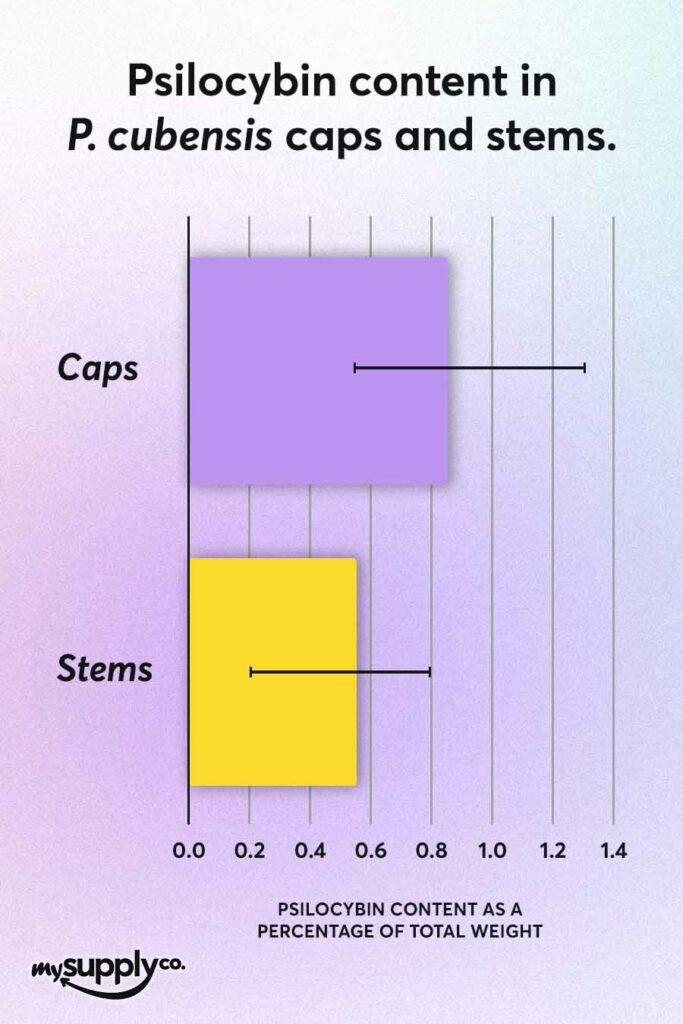 A chart comparing the difference in psilocybin content between caps and stems as a percentage of total weight for a magic mushroom dosage guide