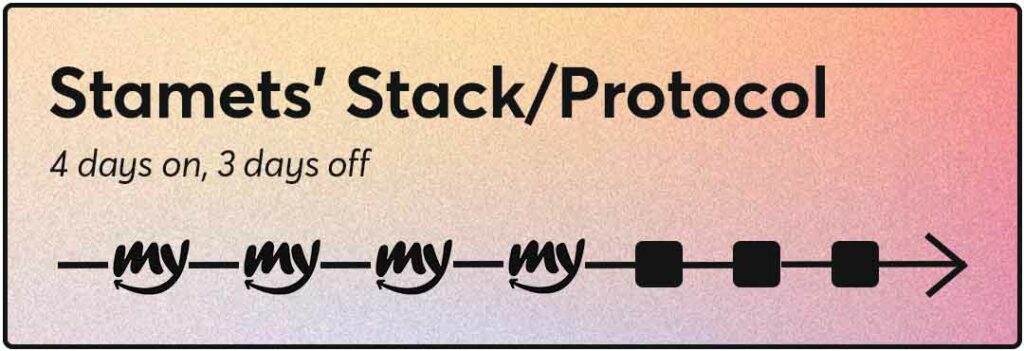 The Complete Guide to Microdosing Magic Mushrooms | Magic Mushrooms 101 | My Supply Co. Infographic of the Stamets' Stack/Protocol Protocol for our guide to microdosing magic mushrooms