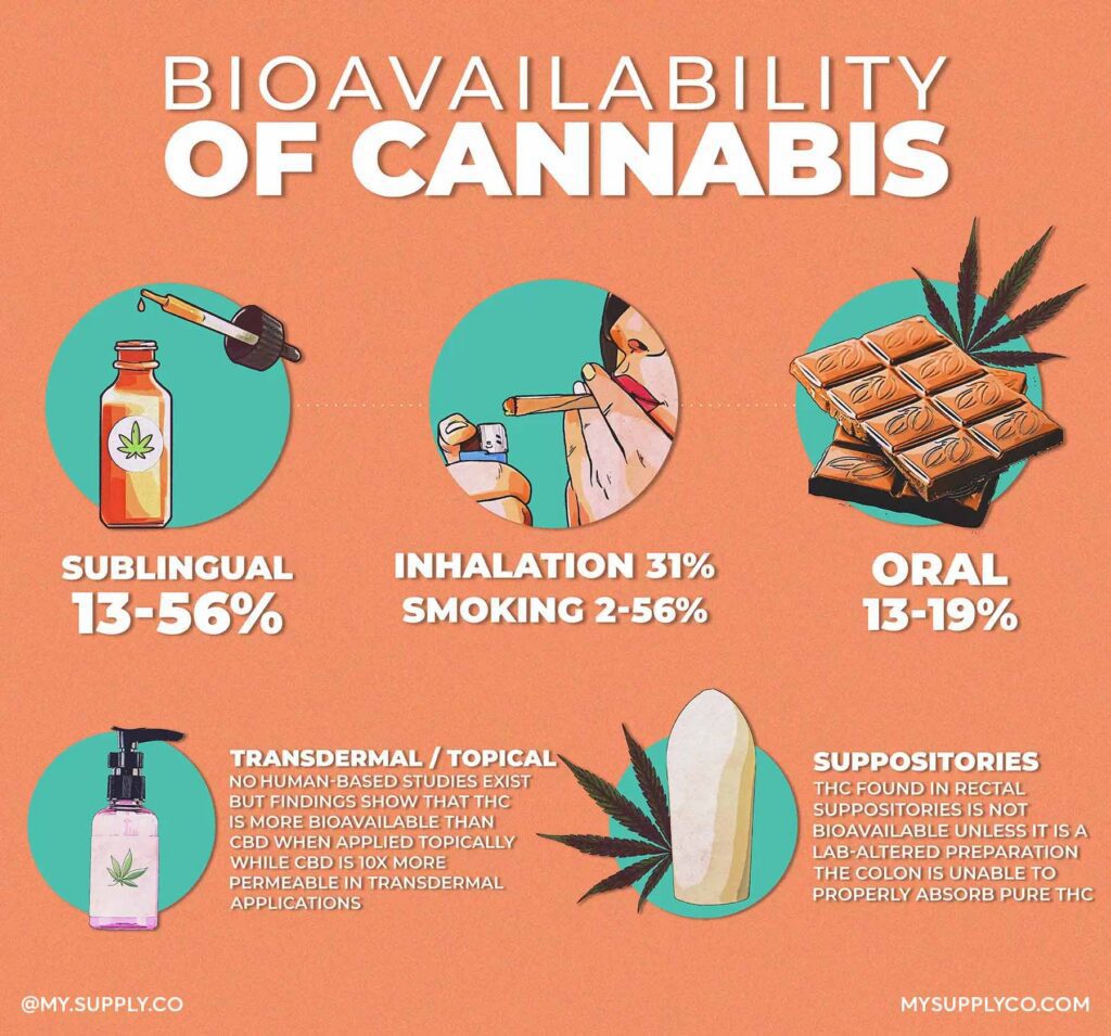Infographic demonstrating the bioavailability of different forms of cannabis. On average, sublingual consumption is 13-56^ bioavailable, inhalation is 31% bioavailable, smoking is 2 - 56% bioavailable, and oral is 13 - 19% bioavailable.