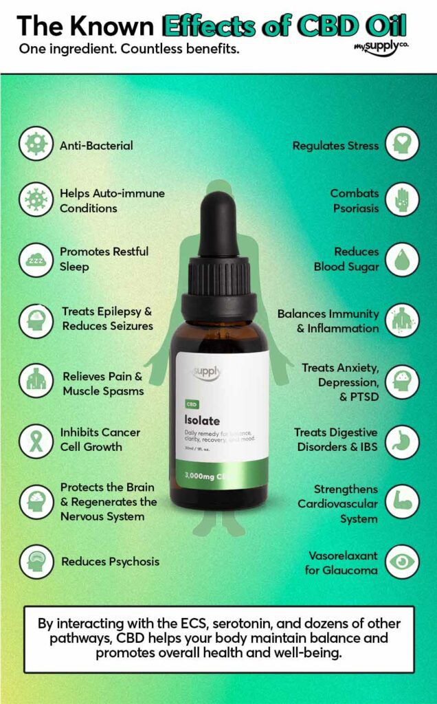 An infographic displaying the known benefits of CBD. The text reads: "The known effects of CBD oil: By interacting with the ECS, serotonin, and dozens of other pathways, CBD helps your body maintain balance and promotes overall health and well-being.